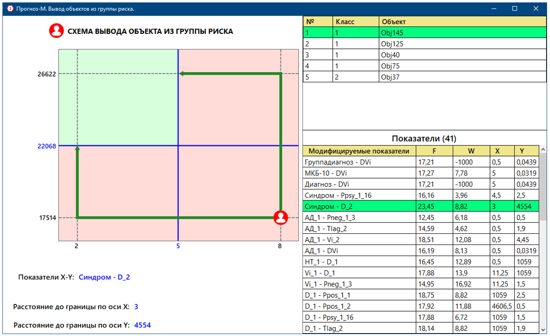 Рисунок 5. Переход в благоприятный квадрант по диагонали.